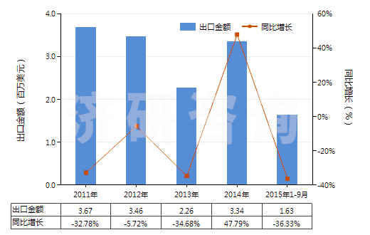 2011-2015年9月中國(guó)其他水凝水泥(HS25239000)出口總額及增速統(tǒng)計(jì)